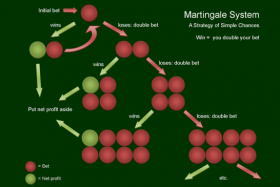 Martingale Systeem