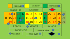 De Hollandse Franse roulette tafel