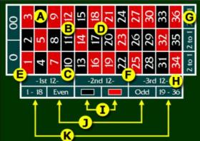 Inzetten op roulette nummers