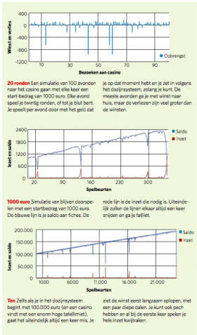 Winnend Roulette spelen met Flieger’s systeem?