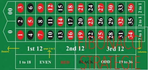 Wat is Fibonacci Roulette Strategie